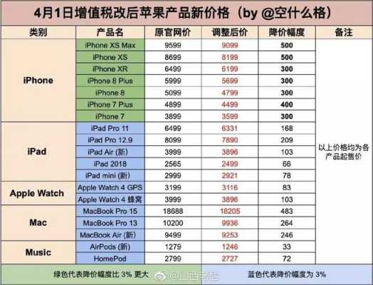 iPhone手机为什么降价（iphone手机为什么降价这么慢）