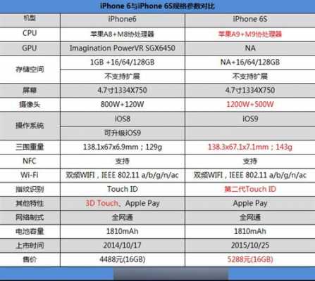 iPhone6S手机什么处理器（苹果手机6s什么处理器）