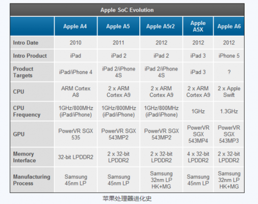 iphone手机用的什么cpu型号（苹果手机用的是什么cpu）